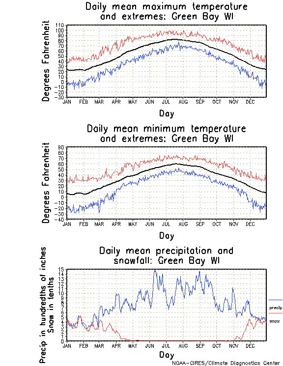Green Bay, Wisconsin Annual Temperature Graph